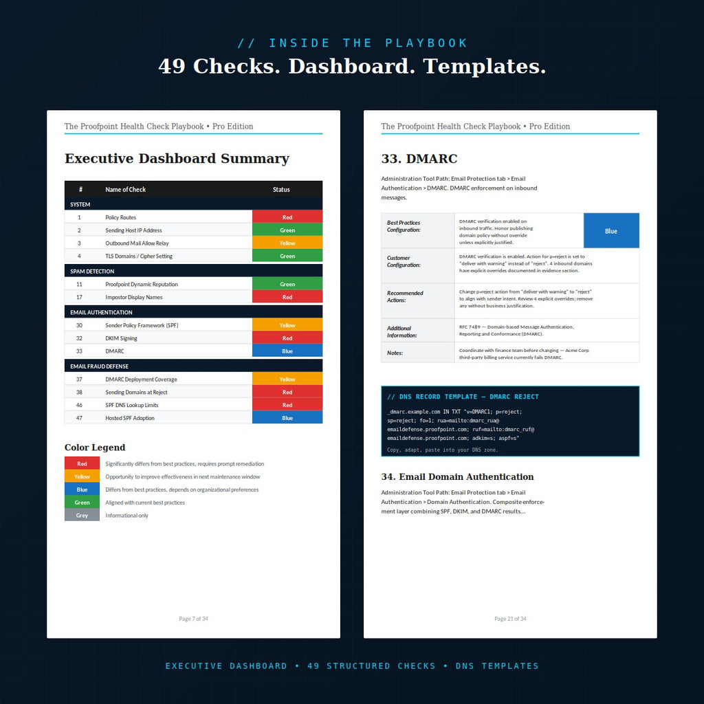 Proofpoint Health Check Playbook interior pages — executive dashboard with 49 color-coded checks, DMARC reject DNS record template and check block structure