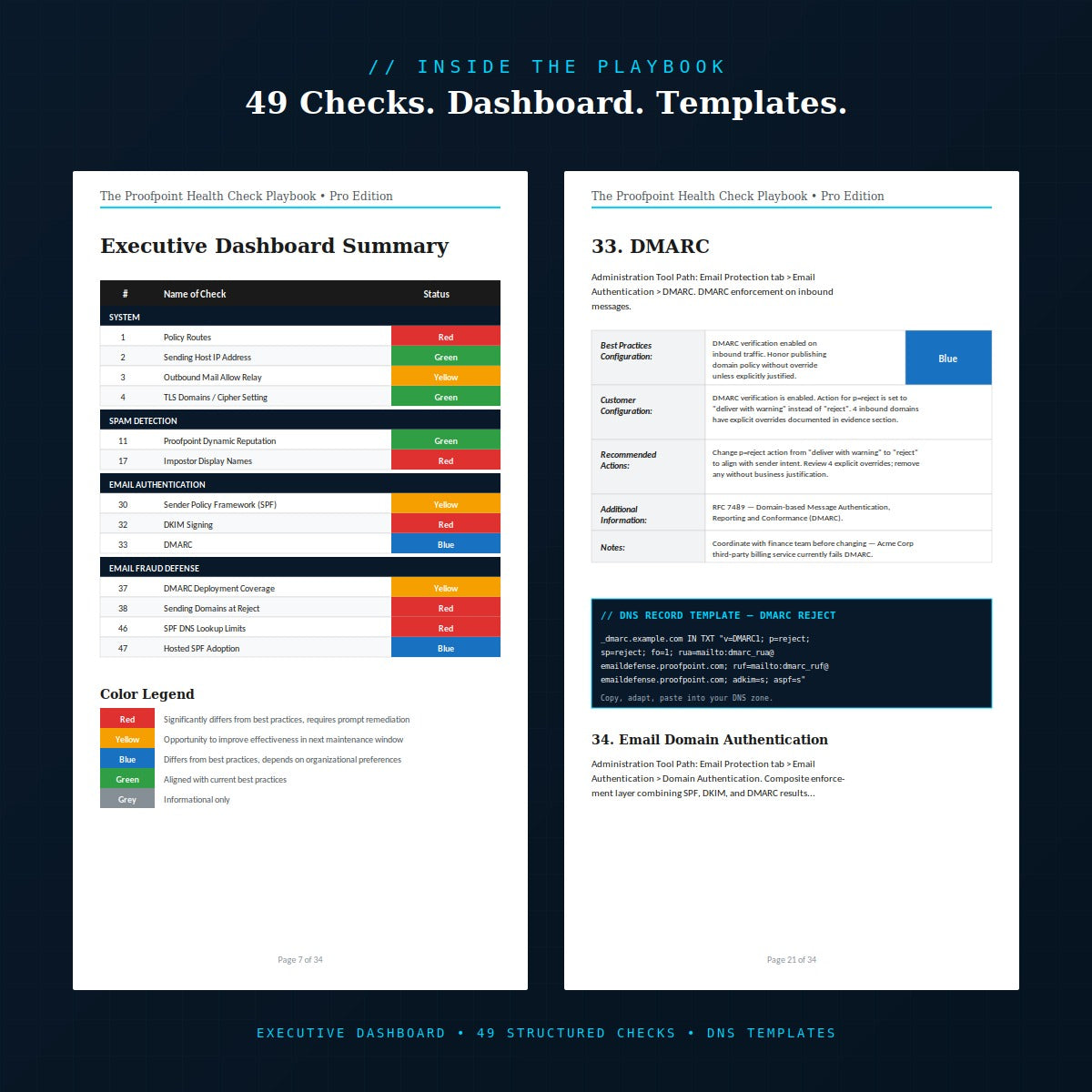 Proofpoint Health Check Playbook interior pages — executive dashboard with 49 color-coded checks, DMARC reject DNS record template and check block structure
