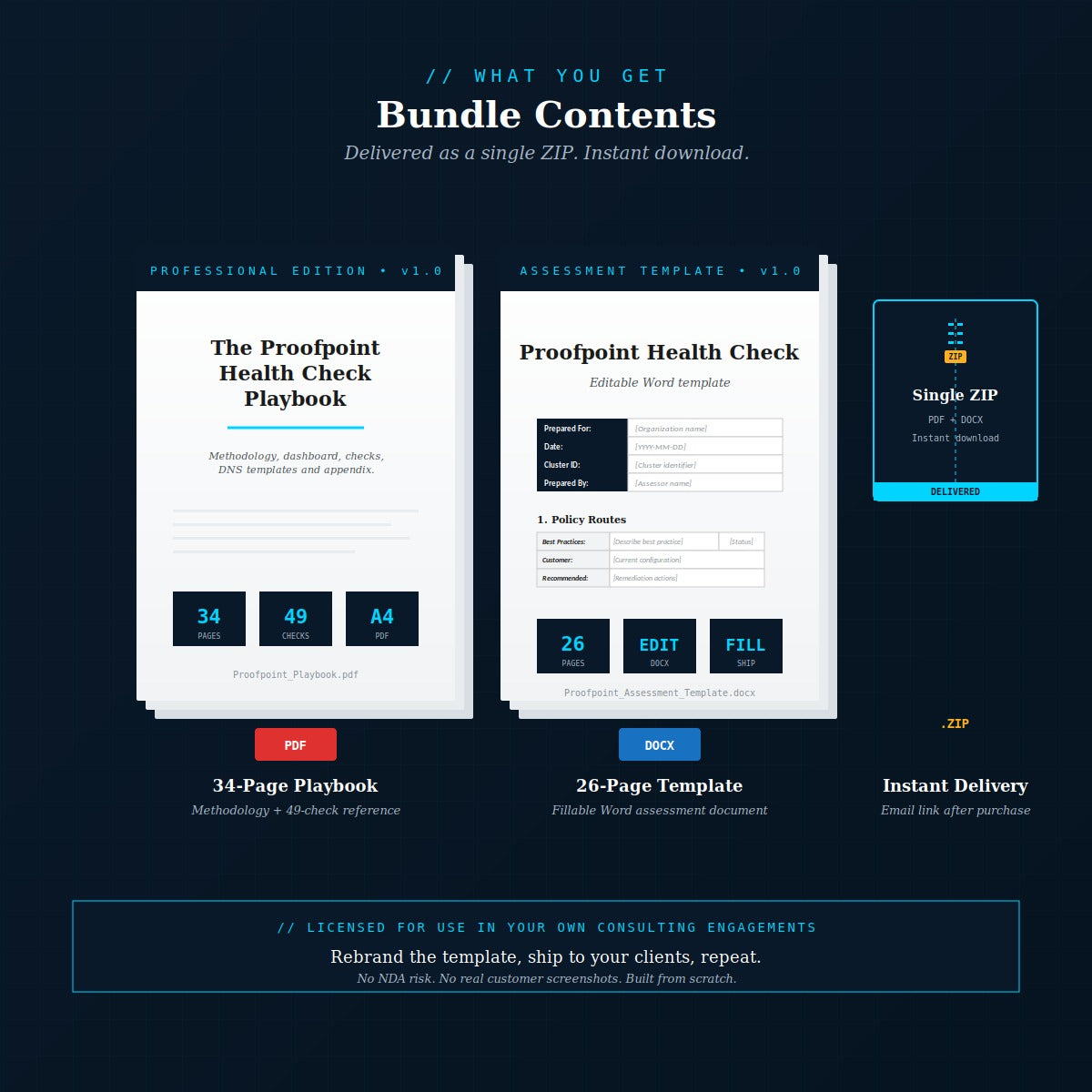 Proofpoint Health Check Playbook bundle contents — 34-page Pro PDF plus 26-page editable Word assessment template for Proofpoint consultants and MSSPs